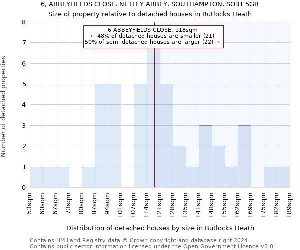 6, ABBEYFIELDS CLOSE, NETLEY ABBEY, SOUTHAMPTON, SO31 5GR: Size of property relative to detached houses in Butlocks Heath