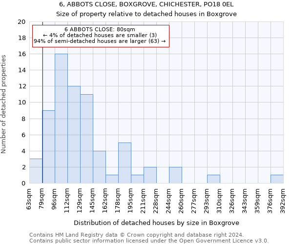 6, ABBOTS CLOSE, BOXGROVE, CHICHESTER, PO18 0EL: Size of property relative to detached houses in Boxgrove
