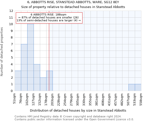 6, ABBOTTS RISE, STANSTEAD ABBOTTS, WARE, SG12 8EY: Size of property relative to detached houses in Stanstead Abbotts