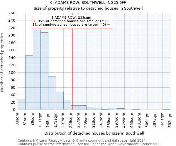 6, ADAMS ROW, SOUTHWELL, NG25 0FF: Size of property relative to detached houses in Southwell