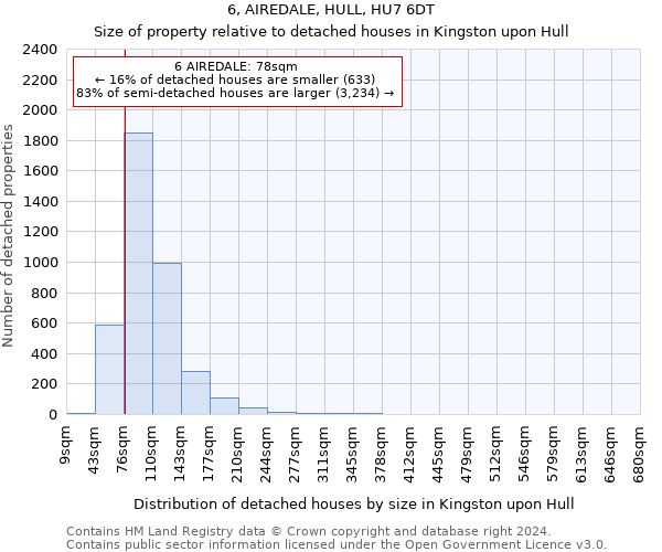 6, AIREDALE, HULL, HU7 6DT: Size of property relative to detached houses in Kingston upon Hull