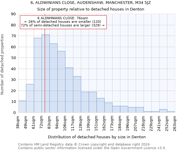 6, ALDWINIANS CLOSE, AUDENSHAW, MANCHESTER, M34 5JZ: Size of property relative to detached houses in Denton