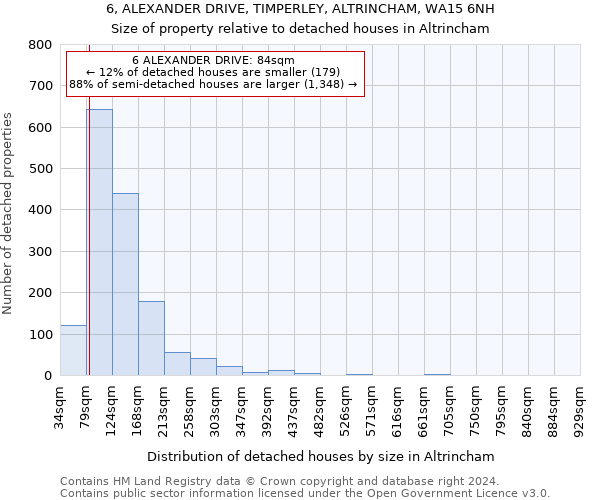 6, ALEXANDER DRIVE, TIMPERLEY, ALTRINCHAM, WA15 6NH: Size of property relative to detached houses in Altrincham