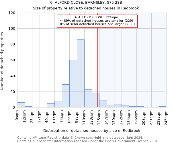 6, ALFORD CLOSE, BARNSLEY, S75 2SB: Size of property relative to detached houses in Redbrook