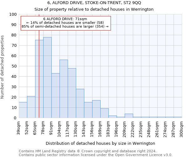 6, ALFORD DRIVE, STOKE-ON-TRENT, ST2 9QQ: Size of property relative to detached houses in Werrington