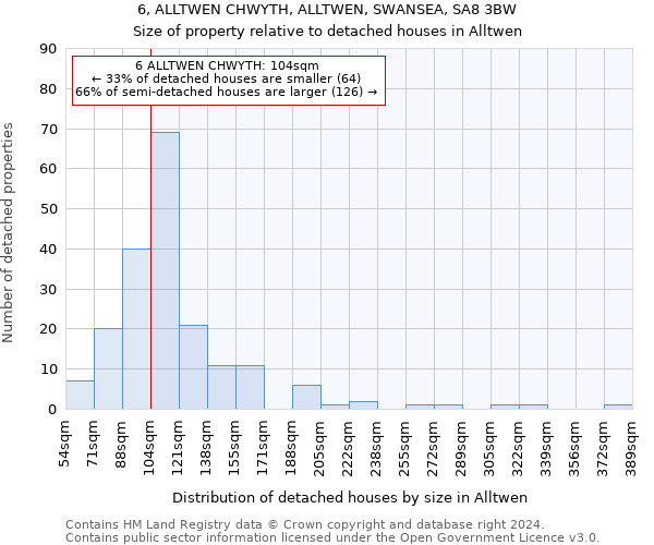 6, ALLTWEN CHWYTH, ALLTWEN, SWANSEA, SA8 3BW: Size of property relative to detached houses in Alltwen