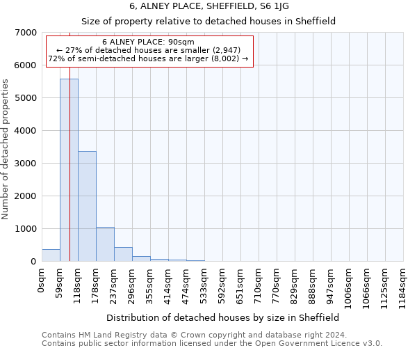 6, ALNEY PLACE, SHEFFIELD, S6 1JG: Size of property relative to detached houses in Sheffield