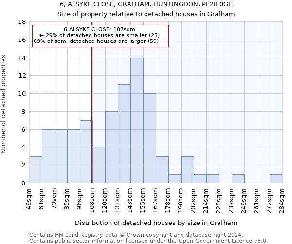 6, ALSYKE CLOSE, GRAFHAM, HUNTINGDON, PE28 0GE: Size of property relative to detached houses in Grafham