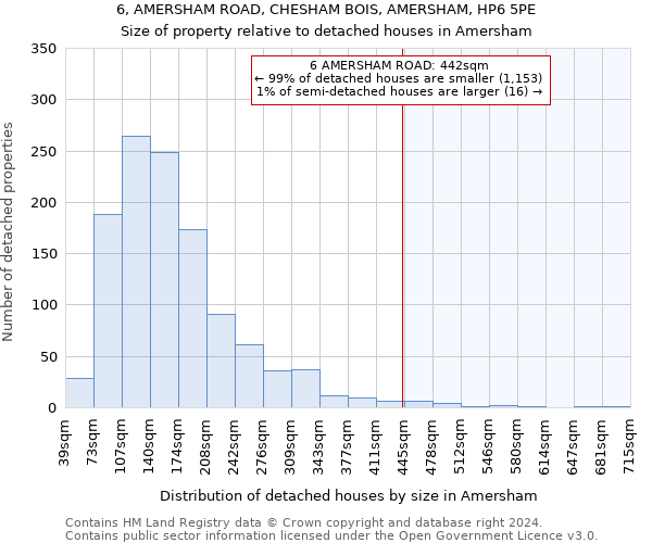 6, AMERSHAM ROAD, CHESHAM BOIS, AMERSHAM, HP6 5PE: Size of property relative to detached houses in Amersham