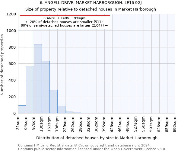 6, ANGELL DRIVE, MARKET HARBOROUGH, LE16 9GJ: Size of property relative to detached houses in Market Harborough