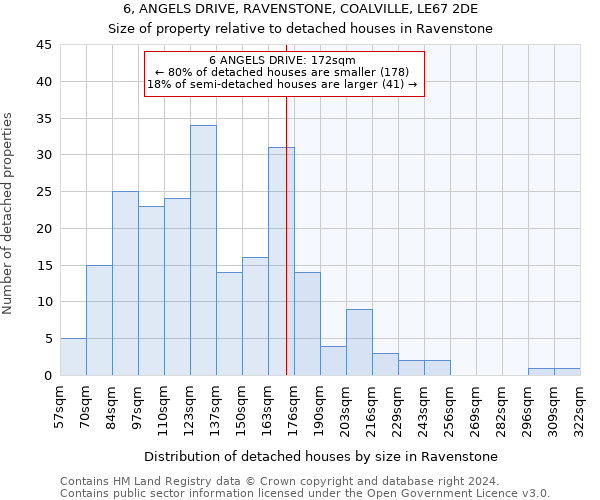 6, ANGELS DRIVE, RAVENSTONE, COALVILLE, LE67 2DE: Size of property relative to detached houses in Ravenstone