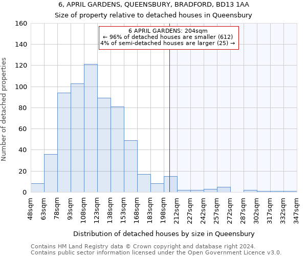 6, APRIL GARDENS, QUEENSBURY, BRADFORD, BD13 1AA: Size of property relative to detached houses in Queensbury
