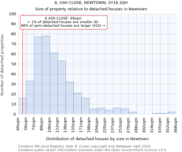 6, ASH CLOSE, NEWTOWN, SY16 2QH: Size of property relative to detached houses in Newtown