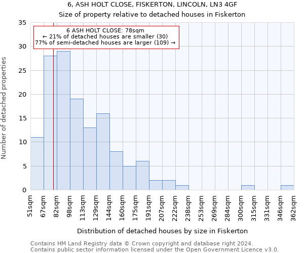 6, ASH HOLT CLOSE, FISKERTON, LINCOLN, LN3 4GF: Size of property relative to detached houses in Fiskerton