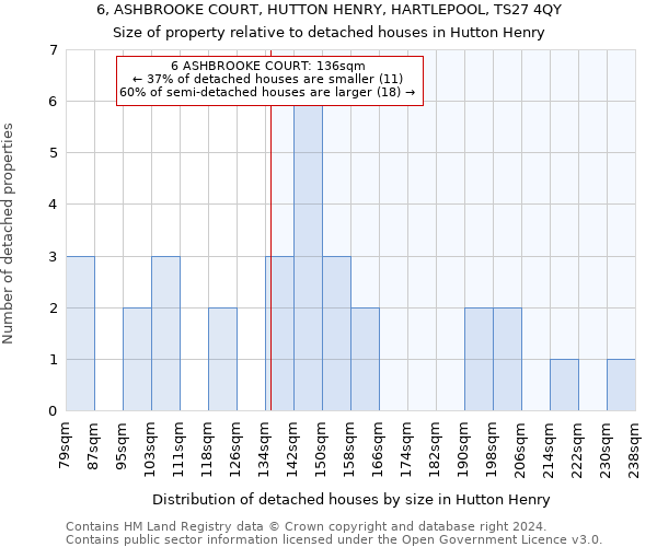 6, ASHBROOKE COURT, HUTTON HENRY, HARTLEPOOL, TS27 4QY: Size of property relative to detached houses in Hutton Henry