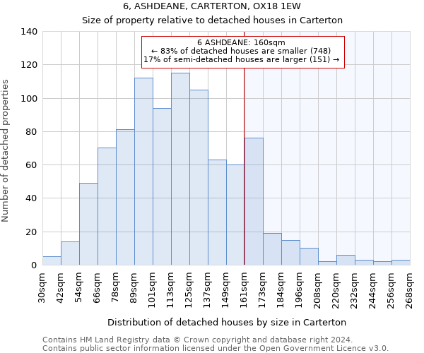 6, ASHDEANE, CARTERTON, OX18 1EW: Size of property relative to detached houses in Carterton