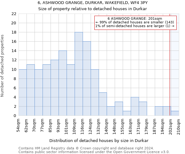 6, ASHWOOD GRANGE, DURKAR, WAKEFIELD, WF4 3PY: Size of property relative to detached houses in Durkar