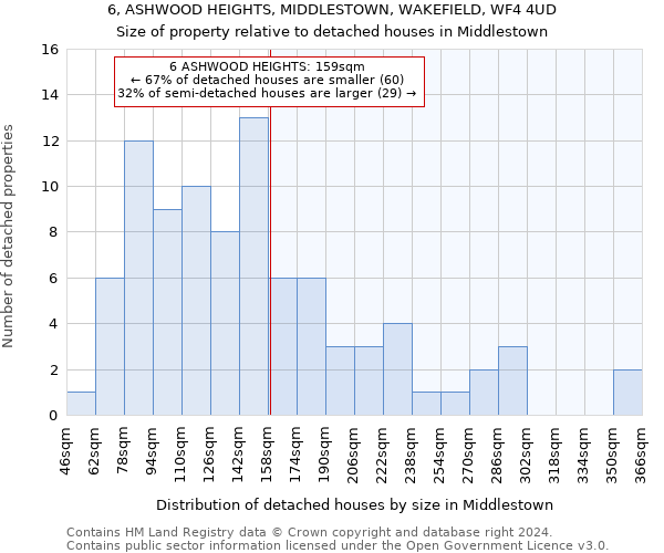 6, ASHWOOD HEIGHTS, MIDDLESTOWN, WAKEFIELD, WF4 4UD: Size of property relative to detached houses in Middlestown