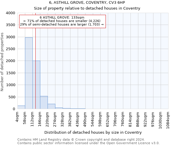 6, ASTHILL GROVE, COVENTRY, CV3 6HP: Size of property relative to detached houses in Coventry