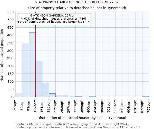 6, ATKINSON GARDENS, NORTH SHIELDS, NE29 6YJ: Size of property relative to detached houses in Tynemouth