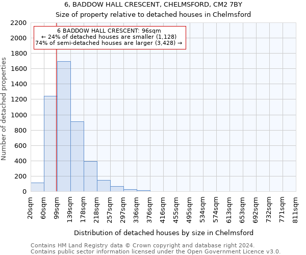 6, BADDOW HALL CRESCENT, CHELMSFORD, CM2 7BY: Size of property relative to detached houses in Chelmsford