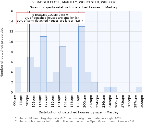 6, BADGER CLOSE, MARTLEY, WORCESTER, WR6 6QY: Size of property relative to detached houses in Martley