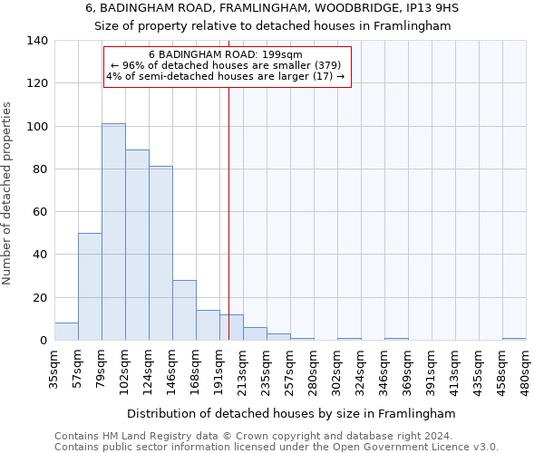 6, BADINGHAM ROAD, FRAMLINGHAM, WOODBRIDGE, IP13 9HS: Size of property relative to detached houses in Framlingham