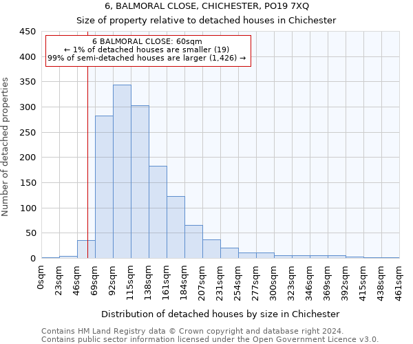 6, BALMORAL CLOSE, CHICHESTER, PO19 7XQ: Size of property relative to detached houses in Chichester