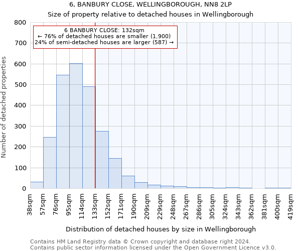 6, BANBURY CLOSE, WELLINGBOROUGH, NN8 2LP: Size of property relative to detached houses in Wellingborough