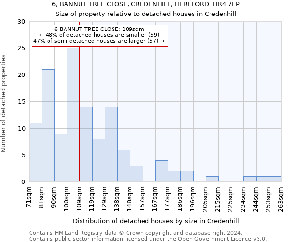 6, BANNUT TREE CLOSE, CREDENHILL, HEREFORD, HR4 7EP: Size of property relative to detached houses in Credenhill