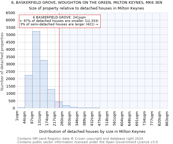 6, BASKERFIELD GROVE, WOUGHTON ON THE GREEN, MILTON KEYNES, MK6 3EN: Size of property relative to detached houses in Milton Keynes