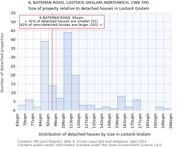6, BATEMAN ROAD, LOSTOCK GRALAM, NORTHWICH, CW9 7PD: Size of property relative to detached houses in Lostock Gralam