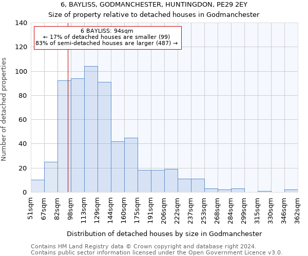 6, BAYLISS, GODMANCHESTER, HUNTINGDON, PE29 2EY: Size of property relative to detached houses in Godmanchester