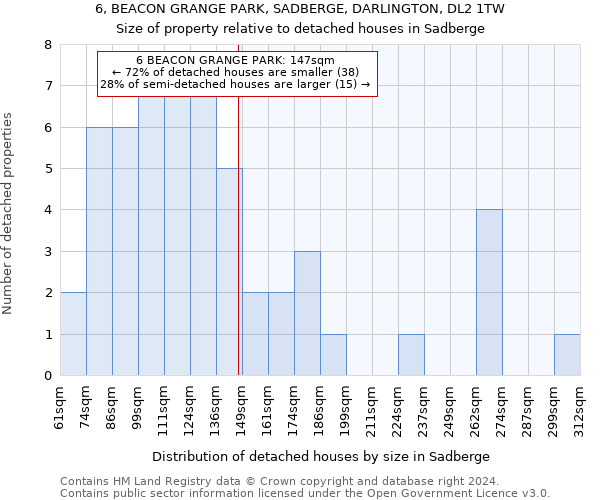6, BEACON GRANGE PARK, SADBERGE, DARLINGTON, DL2 1TW: Size of property relative to detached houses in Sadberge