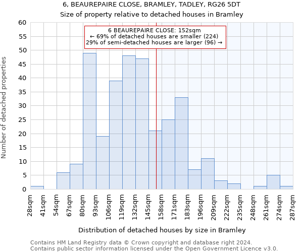 6, BEAUREPAIRE CLOSE, BRAMLEY, TADLEY, RG26 5DT: Size of property relative to detached houses in Bramley
