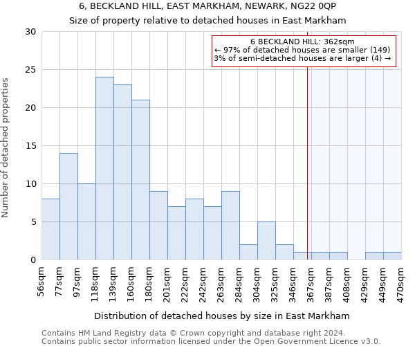 6, BECKLAND HILL, EAST MARKHAM, NEWARK, NG22 0QP: Size of property relative to detached houses in East Markham