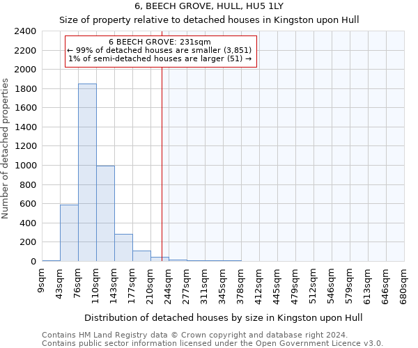 6, BEECH GROVE, HULL, HU5 1LY: Size of property relative to detached houses in Kingston upon Hull
