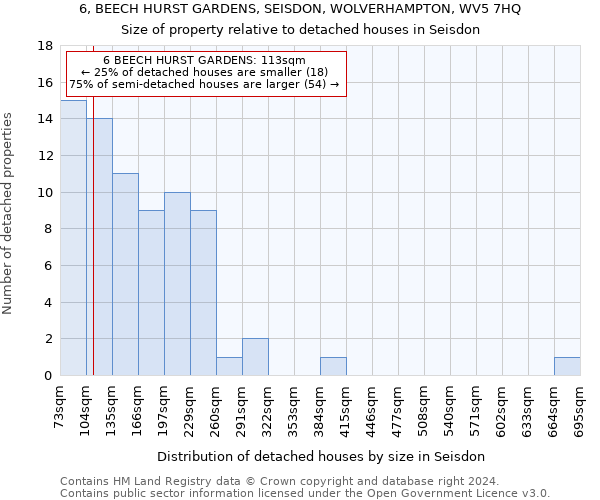 6, BEECH HURST GARDENS, SEISDON, WOLVERHAMPTON, WV5 7HQ: Size of property relative to detached houses in Seisdon