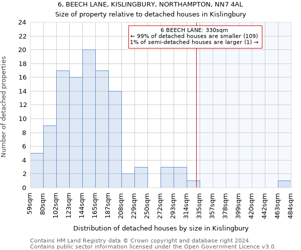 6, BEECH LANE, KISLINGBURY, NORTHAMPTON, NN7 4AL: Size of property relative to detached houses in Kislingbury