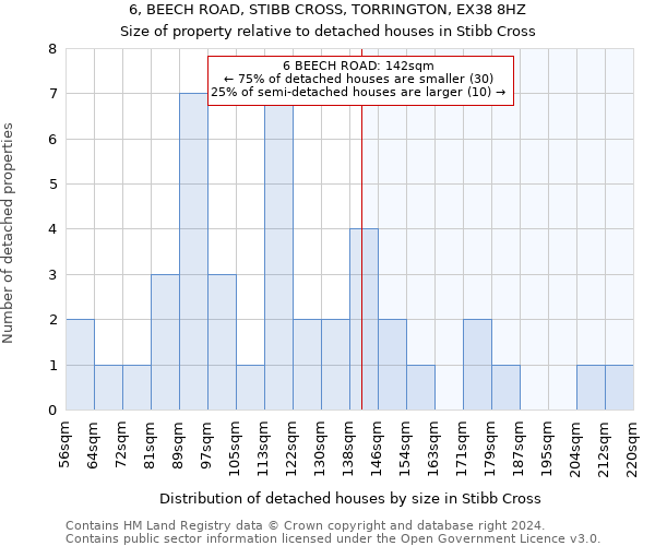 6, BEECH ROAD, STIBB CROSS, TORRINGTON, EX38 8HZ: Size of property relative to detached houses in Stibb Cross