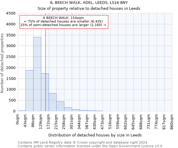 6, BEECH WALK, ADEL, LEEDS, LS16 8NY: Size of property relative to detached houses in Leeds