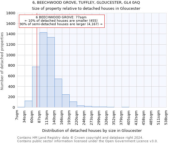 6, BEECHWOOD GROVE, TUFFLEY, GLOUCESTER, GL4 0AQ: Size of property relative to detached houses in Gloucester
