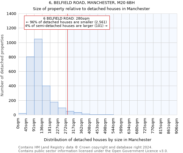 6, BELFIELD ROAD, MANCHESTER, M20 6BH: Size of property relative to detached houses in Manchester