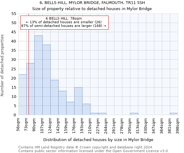 6, BELLS HILL, MYLOR BRIDGE, FALMOUTH, TR11 5SH: Size of property relative to detached houses in Mylor Bridge