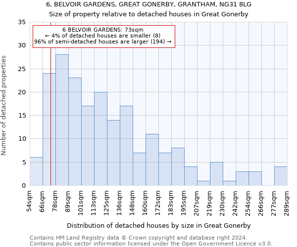 6, BELVOIR GARDENS, GREAT GONERBY, GRANTHAM, NG31 8LG: Size of property relative to detached houses in Great Gonerby