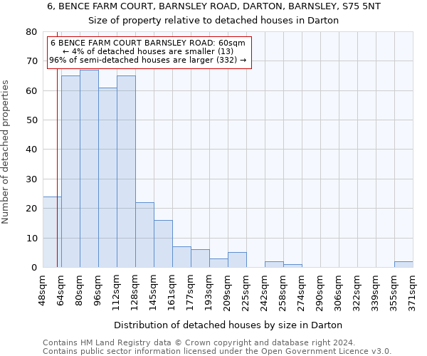 6, BENCE FARM COURT, BARNSLEY ROAD, DARTON, BARNSLEY, S75 5NT: Size of property relative to detached houses in Darton