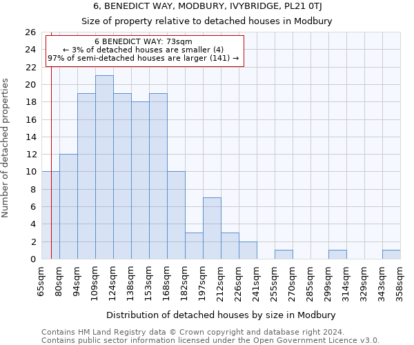 6, BENEDICT WAY, MODBURY, IVYBRIDGE, PL21 0TJ: Size of property relative to detached houses in Modbury