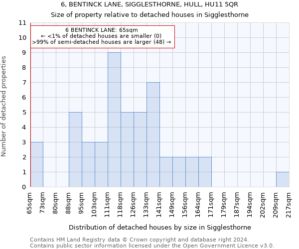 6, BENTINCK LANE, SIGGLESTHORNE, HULL, HU11 5QR: Size of property relative to detached houses in Sigglesthorne