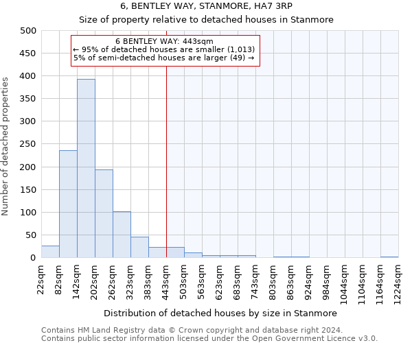 6, BENTLEY WAY, STANMORE, HA7 3RP: Size of property relative to detached houses in Stanmore