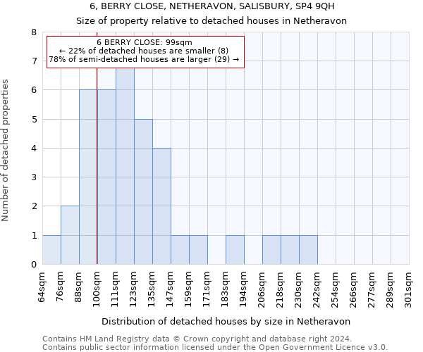 6, BERRY CLOSE, NETHERAVON, SALISBURY, SP4 9QH: Size of property relative to detached houses in Netheravon